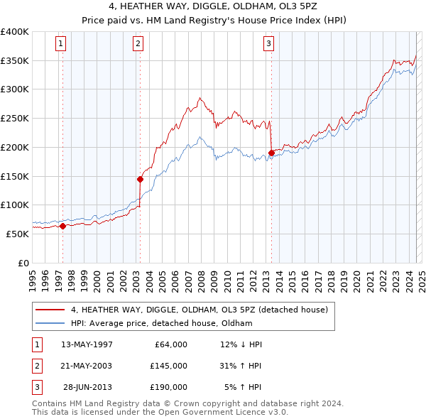 4, HEATHER WAY, DIGGLE, OLDHAM, OL3 5PZ: Price paid vs HM Land Registry's House Price Index