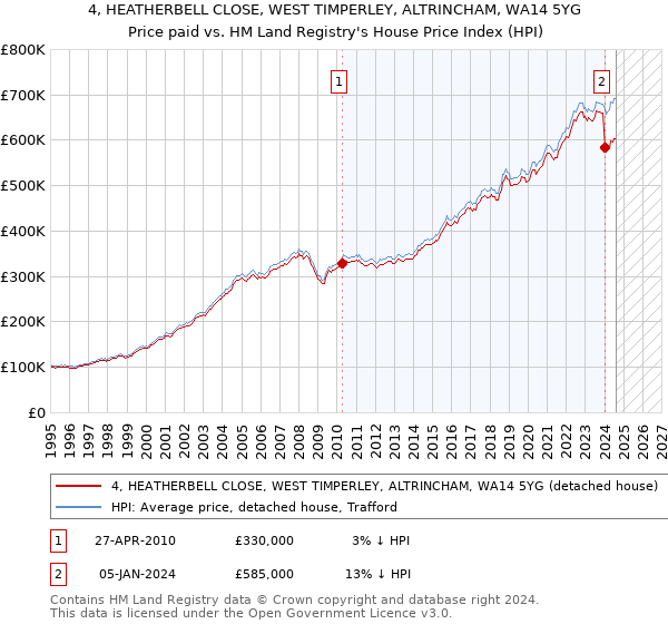 4, HEATHERBELL CLOSE, WEST TIMPERLEY, ALTRINCHAM, WA14 5YG: Price paid vs HM Land Registry's House Price Index