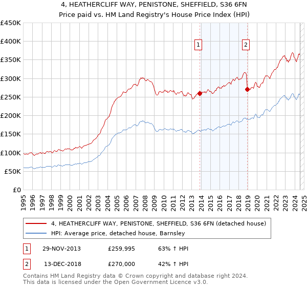 4, HEATHERCLIFF WAY, PENISTONE, SHEFFIELD, S36 6FN: Price paid vs HM Land Registry's House Price Index