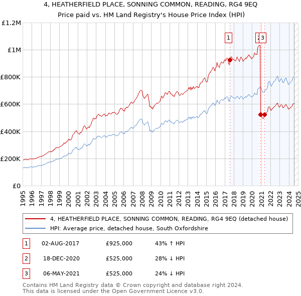 4, HEATHERFIELD PLACE, SONNING COMMON, READING, RG4 9EQ: Price paid vs HM Land Registry's House Price Index