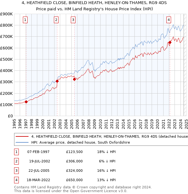 4, HEATHFIELD CLOSE, BINFIELD HEATH, HENLEY-ON-THAMES, RG9 4DS: Price paid vs HM Land Registry's House Price Index