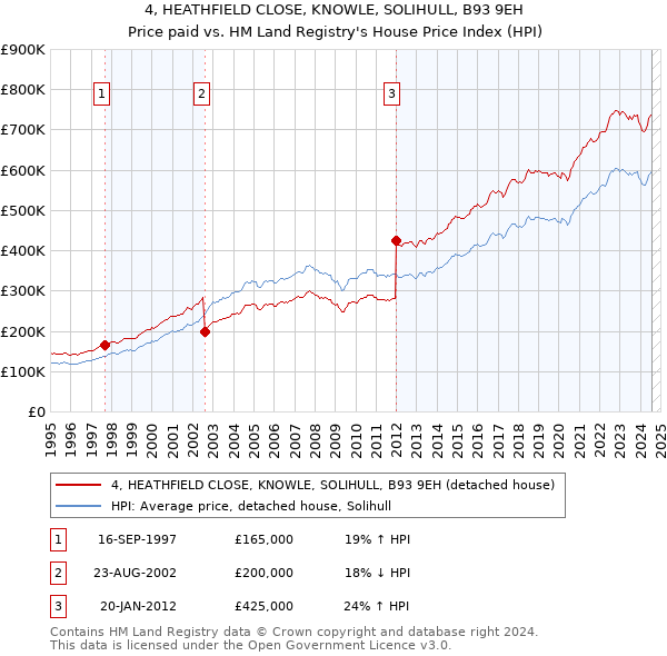 4, HEATHFIELD CLOSE, KNOWLE, SOLIHULL, B93 9EH: Price paid vs HM Land Registry's House Price Index