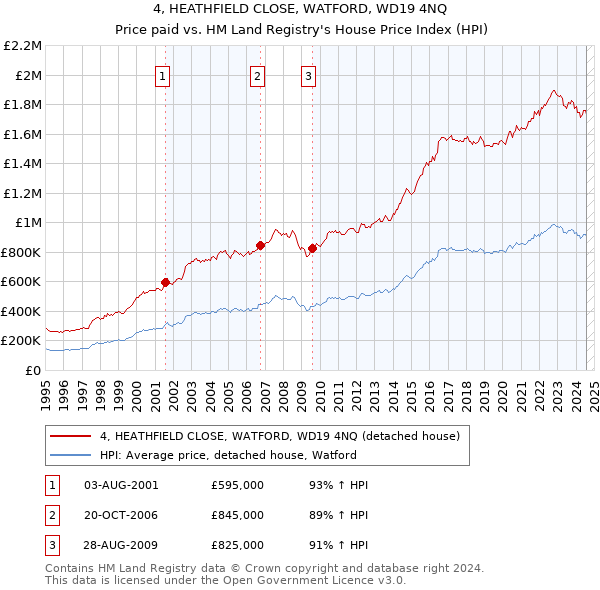 4, HEATHFIELD CLOSE, WATFORD, WD19 4NQ: Price paid vs HM Land Registry's House Price Index