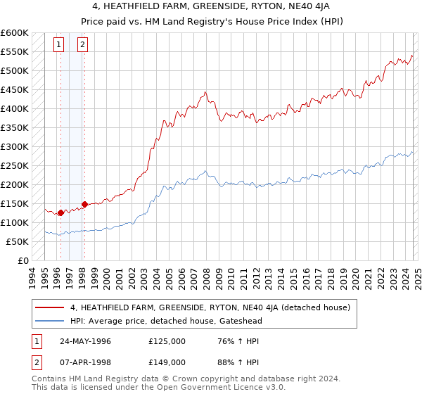 4, HEATHFIELD FARM, GREENSIDE, RYTON, NE40 4JA: Price paid vs HM Land Registry's House Price Index