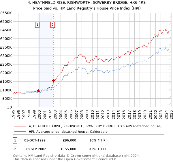 4, HEATHFIELD RISE, RISHWORTH, SOWERBY BRIDGE, HX6 4RS: Price paid vs HM Land Registry's House Price Index