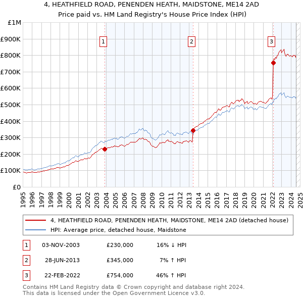 4, HEATHFIELD ROAD, PENENDEN HEATH, MAIDSTONE, ME14 2AD: Price paid vs HM Land Registry's House Price Index