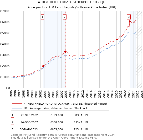 4, HEATHFIELD ROAD, STOCKPORT, SK2 6JL: Price paid vs HM Land Registry's House Price Index