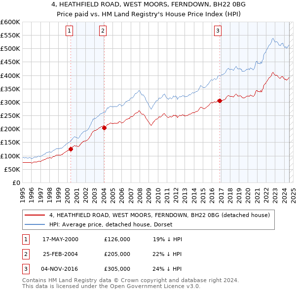 4, HEATHFIELD ROAD, WEST MOORS, FERNDOWN, BH22 0BG: Price paid vs HM Land Registry's House Price Index