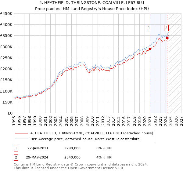 4, HEATHFIELD, THRINGSTONE, COALVILLE, LE67 8LU: Price paid vs HM Land Registry's House Price Index