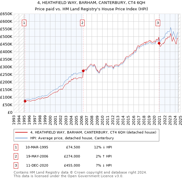 4, HEATHFIELD WAY, BARHAM, CANTERBURY, CT4 6QH: Price paid vs HM Land Registry's House Price Index