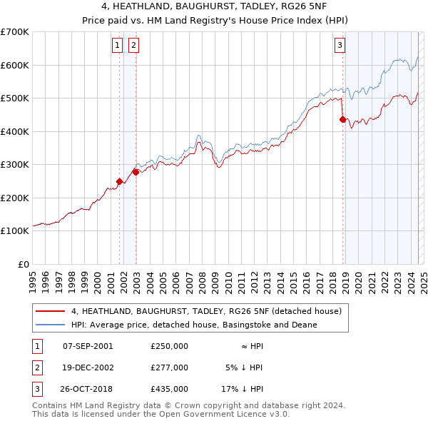 4, HEATHLAND, BAUGHURST, TADLEY, RG26 5NF: Price paid vs HM Land Registry's House Price Index