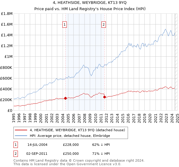 4, HEATHSIDE, WEYBRIDGE, KT13 9YQ: Price paid vs HM Land Registry's House Price Index