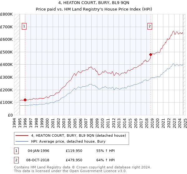 4, HEATON COURT, BURY, BL9 9QN: Price paid vs HM Land Registry's House Price Index