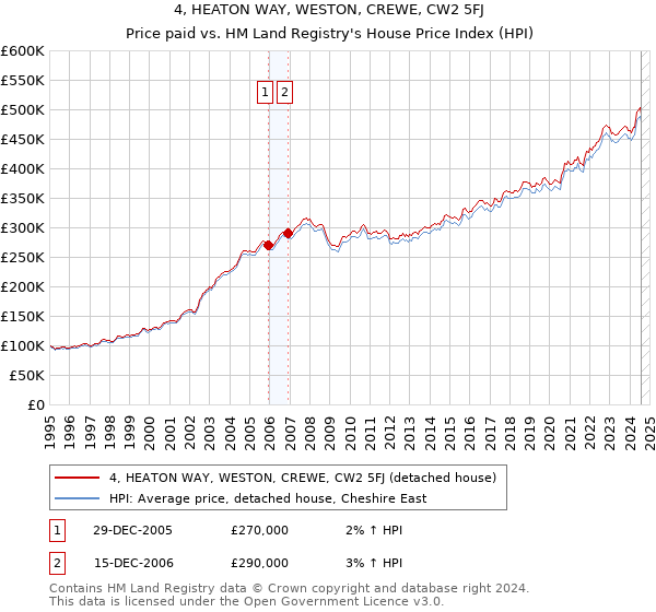 4, HEATON WAY, WESTON, CREWE, CW2 5FJ: Price paid vs HM Land Registry's House Price Index