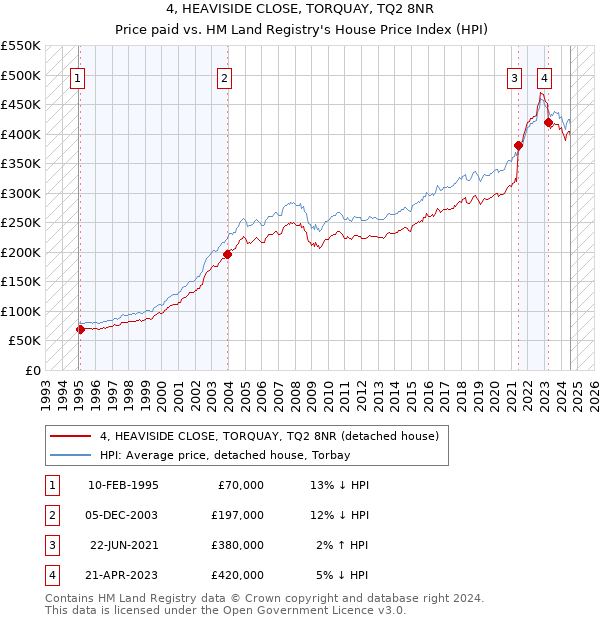 4, HEAVISIDE CLOSE, TORQUAY, TQ2 8NR: Price paid vs HM Land Registry's House Price Index