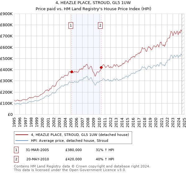 4, HEAZLE PLACE, STROUD, GL5 1UW: Price paid vs HM Land Registry's House Price Index