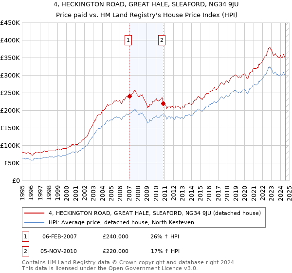 4, HECKINGTON ROAD, GREAT HALE, SLEAFORD, NG34 9JU: Price paid vs HM Land Registry's House Price Index