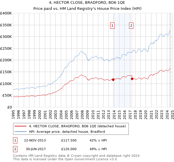 4, HECTOR CLOSE, BRADFORD, BD6 1QE: Price paid vs HM Land Registry's House Price Index