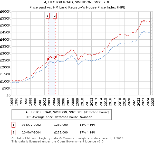 4, HECTOR ROAD, SWINDON, SN25 2DF: Price paid vs HM Land Registry's House Price Index