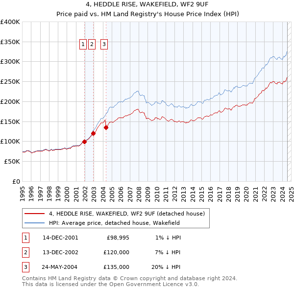 4, HEDDLE RISE, WAKEFIELD, WF2 9UF: Price paid vs HM Land Registry's House Price Index