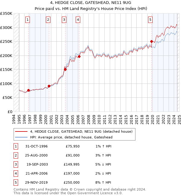 4, HEDGE CLOSE, GATESHEAD, NE11 9UG: Price paid vs HM Land Registry's House Price Index