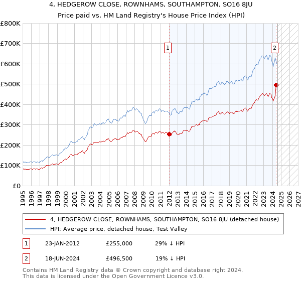 4, HEDGEROW CLOSE, ROWNHAMS, SOUTHAMPTON, SO16 8JU: Price paid vs HM Land Registry's House Price Index