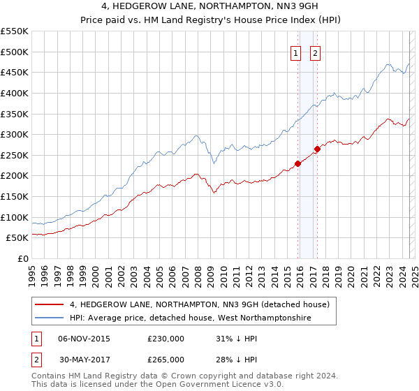 4, HEDGEROW LANE, NORTHAMPTON, NN3 9GH: Price paid vs HM Land Registry's House Price Index