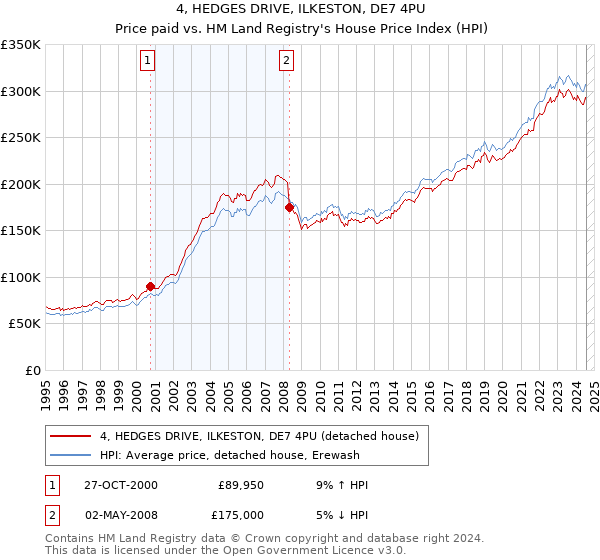 4, HEDGES DRIVE, ILKESTON, DE7 4PU: Price paid vs HM Land Registry's House Price Index