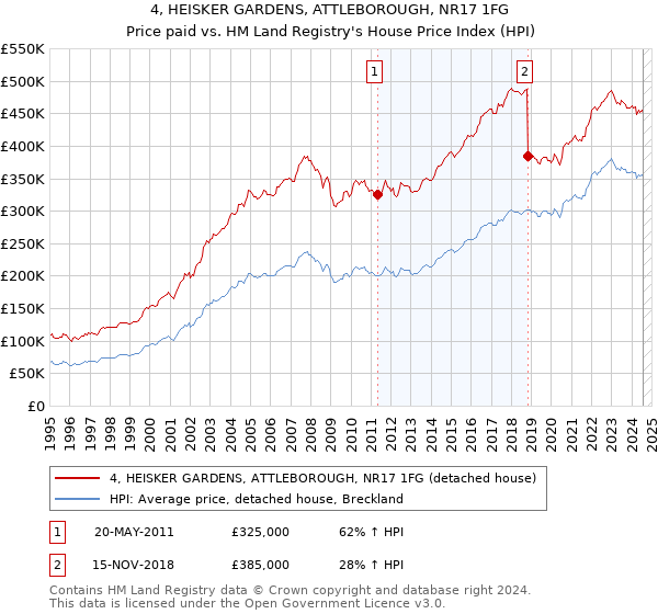 4, HEISKER GARDENS, ATTLEBOROUGH, NR17 1FG: Price paid vs HM Land Registry's House Price Index