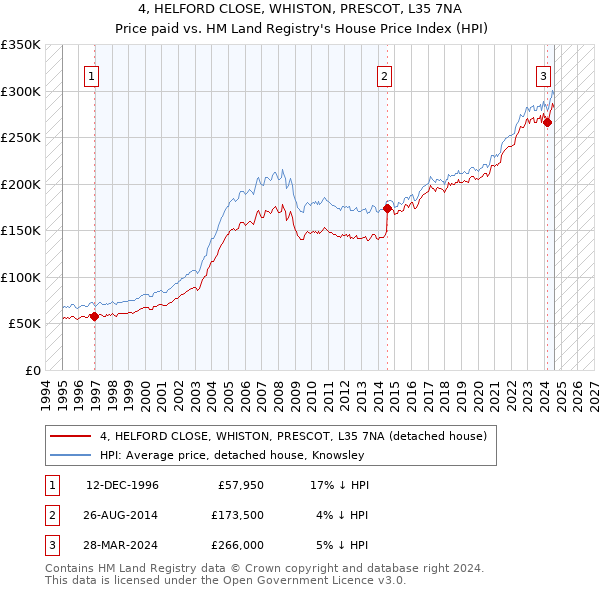 4, HELFORD CLOSE, WHISTON, PRESCOT, L35 7NA: Price paid vs HM Land Registry's House Price Index