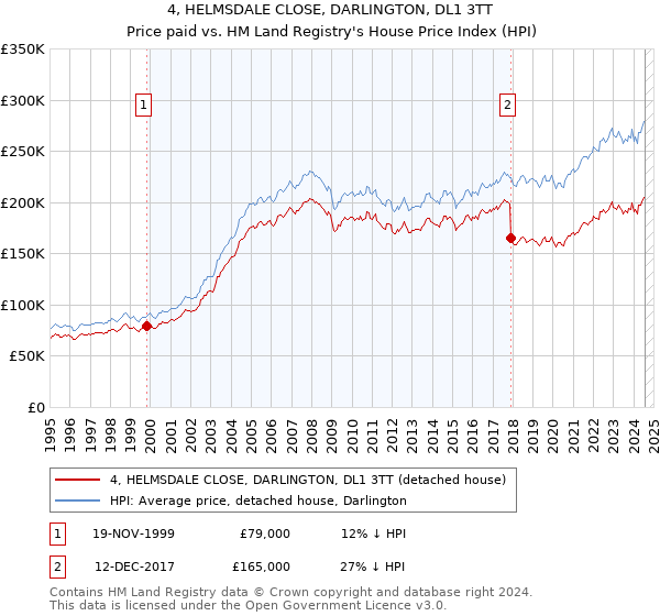 4, HELMSDALE CLOSE, DARLINGTON, DL1 3TT: Price paid vs HM Land Registry's House Price Index