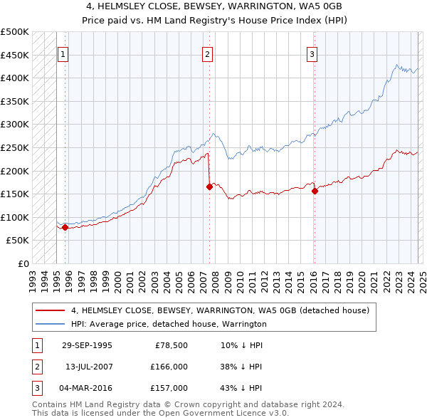 4, HELMSLEY CLOSE, BEWSEY, WARRINGTON, WA5 0GB: Price paid vs HM Land Registry's House Price Index