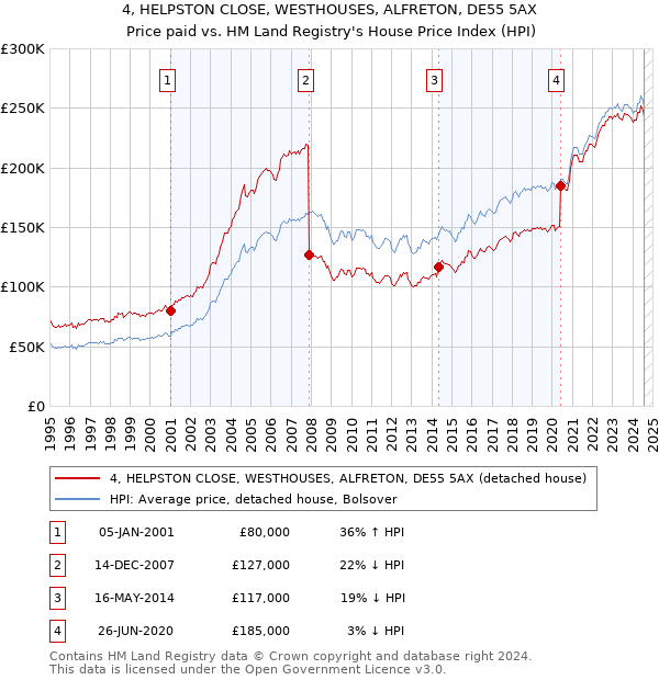 4, HELPSTON CLOSE, WESTHOUSES, ALFRETON, DE55 5AX: Price paid vs HM Land Registry's House Price Index