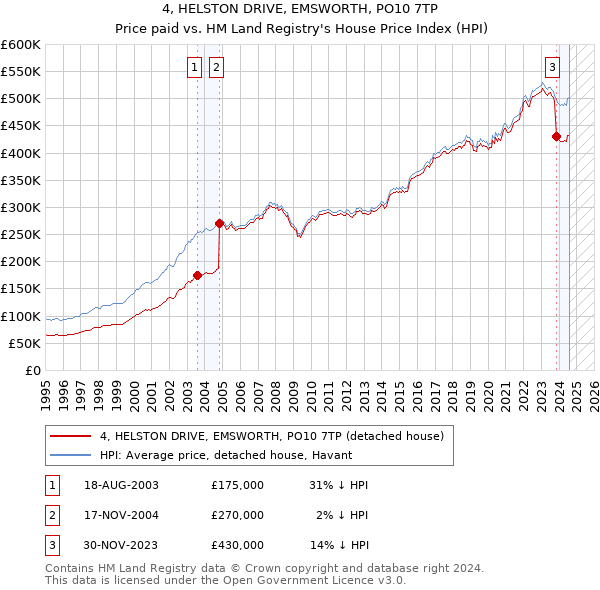 4, HELSTON DRIVE, EMSWORTH, PO10 7TP: Price paid vs HM Land Registry's House Price Index