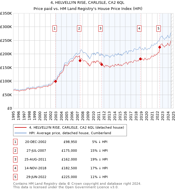 4, HELVELLYN RISE, CARLISLE, CA2 6QL: Price paid vs HM Land Registry's House Price Index