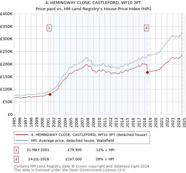 4, HEMINGWAY CLOSE, CASTLEFORD, WF10 3PT: Price paid vs HM Land Registry's House Price Index