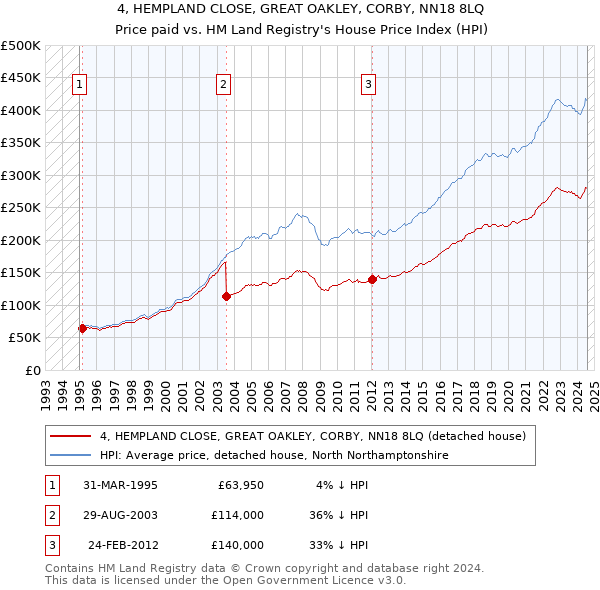 4, HEMPLAND CLOSE, GREAT OAKLEY, CORBY, NN18 8LQ: Price paid vs HM Land Registry's House Price Index