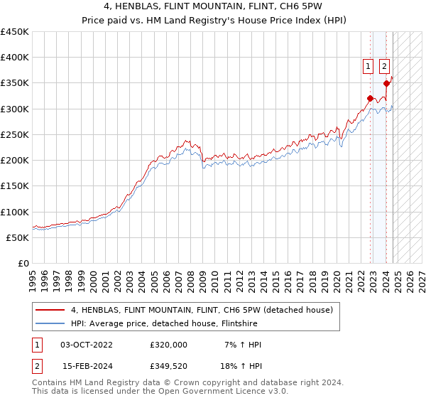 4, HENBLAS, FLINT MOUNTAIN, FLINT, CH6 5PW: Price paid vs HM Land Registry's House Price Index