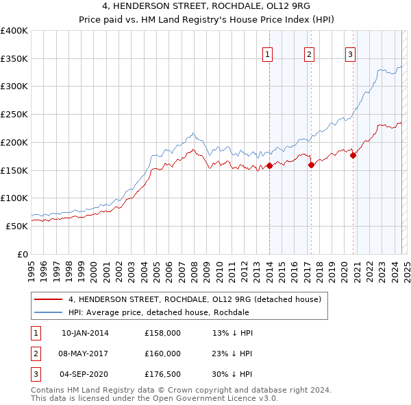 4, HENDERSON STREET, ROCHDALE, OL12 9RG: Price paid vs HM Land Registry's House Price Index