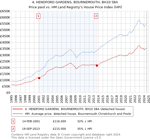 4, HENDFORD GARDENS, BOURNEMOUTH, BH10 5BA: Price paid vs HM Land Registry's House Price Index