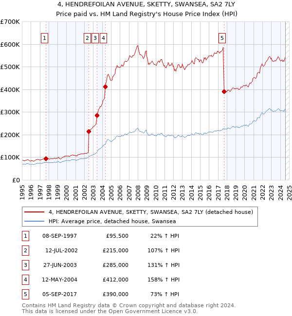 4, HENDREFOILAN AVENUE, SKETTY, SWANSEA, SA2 7LY: Price paid vs HM Land Registry's House Price Index