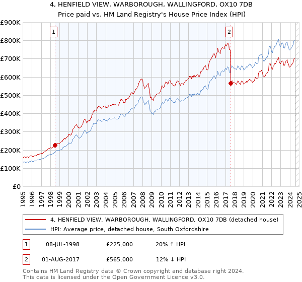 4, HENFIELD VIEW, WARBOROUGH, WALLINGFORD, OX10 7DB: Price paid vs HM Land Registry's House Price Index