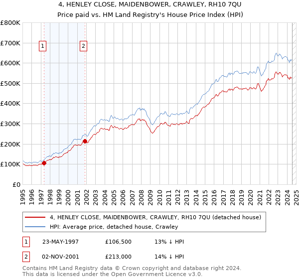 4, HENLEY CLOSE, MAIDENBOWER, CRAWLEY, RH10 7QU: Price paid vs HM Land Registry's House Price Index