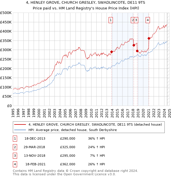 4, HENLEY GROVE, CHURCH GRESLEY, SWADLINCOTE, DE11 9TS: Price paid vs HM Land Registry's House Price Index