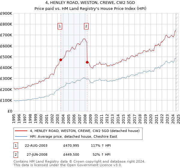 4, HENLEY ROAD, WESTON, CREWE, CW2 5GD: Price paid vs HM Land Registry's House Price Index