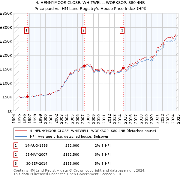 4, HENNYMOOR CLOSE, WHITWELL, WORKSOP, S80 4NB: Price paid vs HM Land Registry's House Price Index