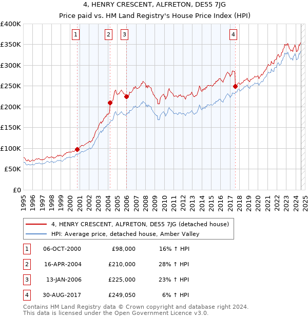 4, HENRY CRESCENT, ALFRETON, DE55 7JG: Price paid vs HM Land Registry's House Price Index