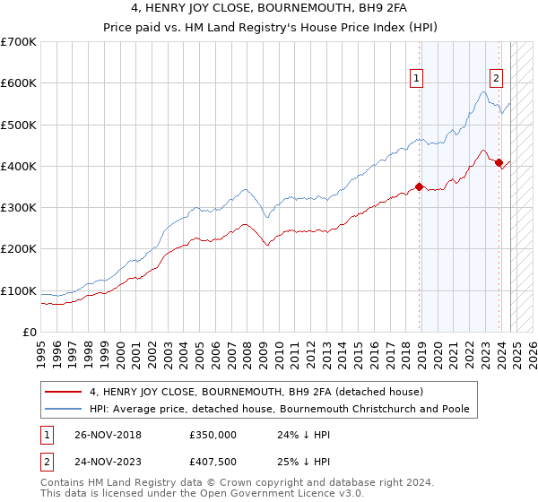 4, HENRY JOY CLOSE, BOURNEMOUTH, BH9 2FA: Price paid vs HM Land Registry's House Price Index