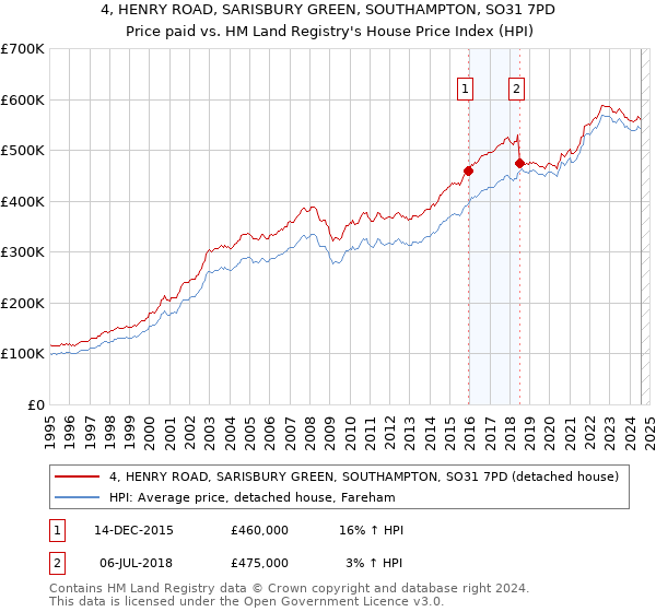 4, HENRY ROAD, SARISBURY GREEN, SOUTHAMPTON, SO31 7PD: Price paid vs HM Land Registry's House Price Index