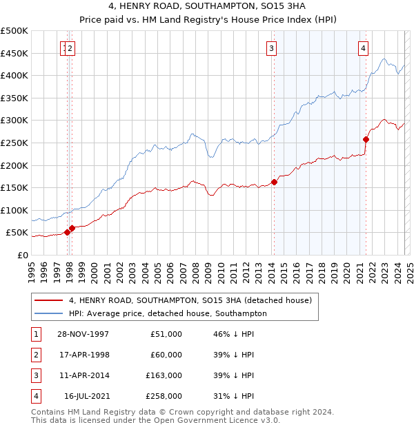 4, HENRY ROAD, SOUTHAMPTON, SO15 3HA: Price paid vs HM Land Registry's House Price Index